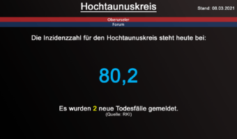 Die Inzidenzzahl für den Hochtaunuskreis steht heute bei 80,2. Gestern wurden 2 neue Todesfälle gemeldet. (Quelle: RKI)