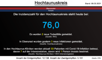 Die Inzidenzzahl für den Hochtaunuskreis steht heute bei 76,0. Gestern wurden 2 neue Todesfälle gemeldet. (Quelle: RKI)