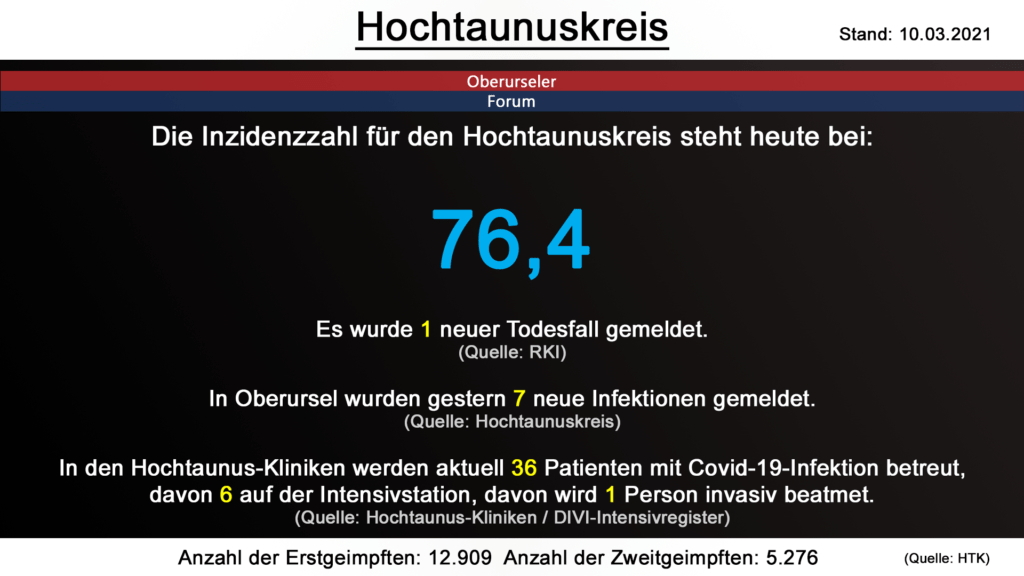 Die Inzidenzzahl für den Hochtaunuskreis steht heute bei 76,4. Gestern wurde 1 neuer Todesfall gemeldet. (Quelle: RKI)