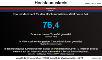 Die Inzidenzzahl für den Hochtaunuskreis steht heute bei 76,4. Gestern wurde 1 neuer Todesfall gemeldet. (Quelle: RKI)