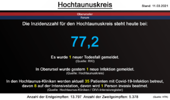 Die Inzidenzzahl für den Hochtaunuskreis steht heute bei 77,2. Gestern wurde 1 neuer Todesfall gemeldet. (Quelle: RKI)