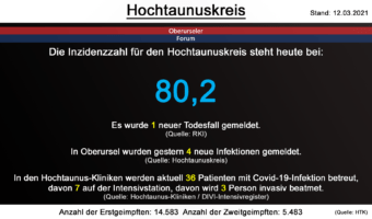 Die Inzidenzzahl für den Hochtaunuskreis steht heute bei 80,2. Gestern wurde 1 neuer Todesfall gemeldet. (Quelle: RKI)