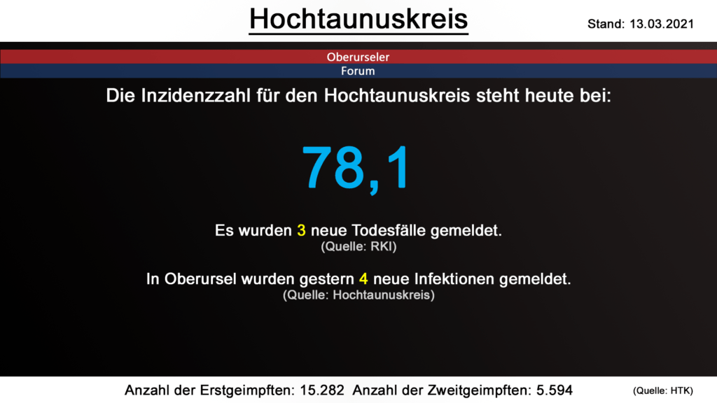 Die Inzidenzzahl für den Hochtaunuskreis steht heute bei 78,1. Gestern wurden 3 neue Todesfälle gemeldet. (Quelle: RKI)