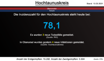 Die Inzidenzzahl für den Hochtaunuskreis steht heute bei 78,1. Gestern wurden 3 neue Todesfälle gemeldet. (Quelle: RKI)