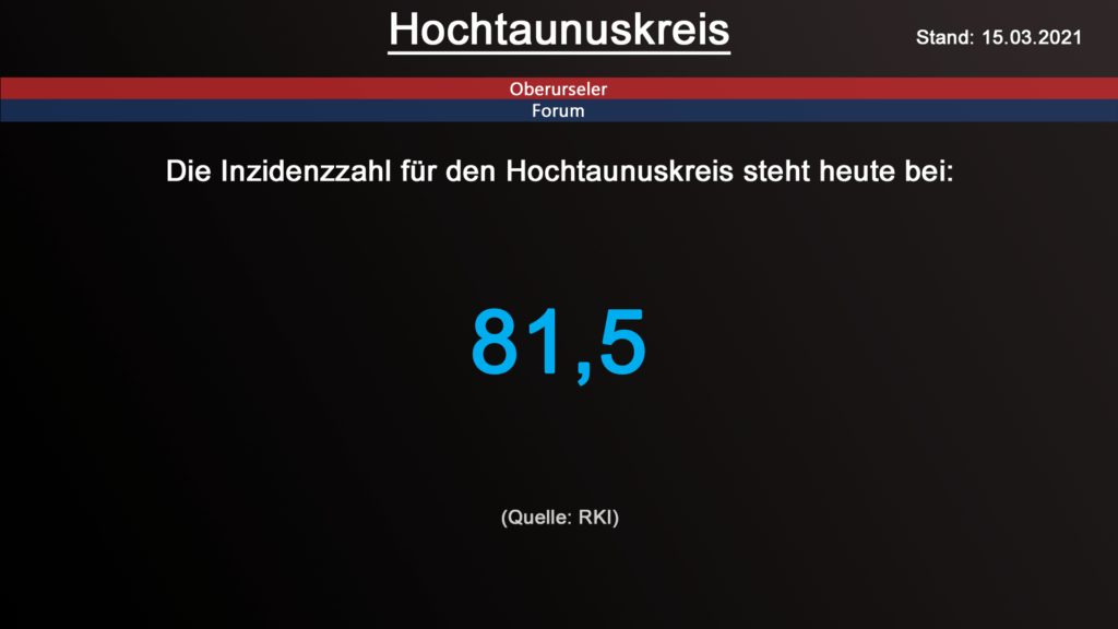 Die Inzidenzzahl für den Hochtaunuskreis steht heute bei 81,5. (Quelle: RKI)