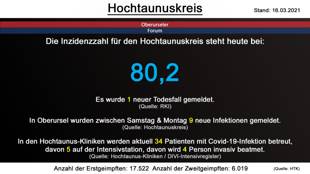 Die Inzidenzzahl für den Hochtaunuskreis steht heute bei 80,2. Gestern wurde 1 neuer Todesfall gemeldet. (Quelle: RKI)