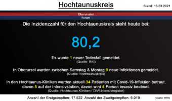 Die Inzidenzzahl für den Hochtaunuskreis steht heute bei 80,2. Gestern wurde 1 neuer Todesfall gemeldet. (Quelle: RKI)