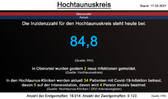 Die Inzidenzzahl für den Hochtaunuskreis steht heute bei 84,8. (Quelle: RKI)