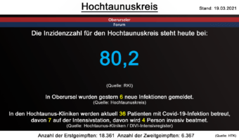 Die Inzidenzzahl für den Hochtaunuskreis steht heute bei 80,2. (Quelle: RKI)