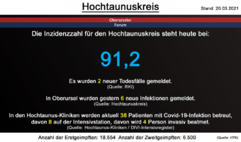 Die Inzidenzzahl für den Hochtaunuskreis steht heute bei 91,2. Gestern wurden 2 neue Todesfälle gemeldet. (Quelle: RKI)