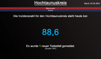 Die Inzidenzzahl für den Hochtaunuskreis steht heute bei 88,6. Gestern wurde 1 neuer Todesfall gemeldet. (Quelle: RKI)