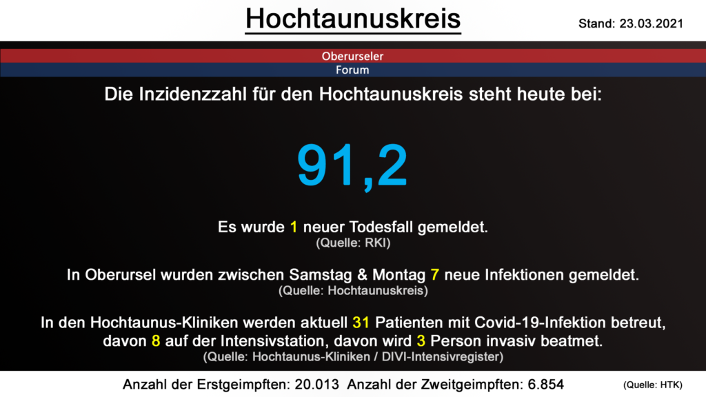 Die Inzidenzzahl für den Hochtaunuskreis steht heute bei 91,2. Gestern wurde 1 neuer Todesfall gemeldet. (Quelle: RKI)