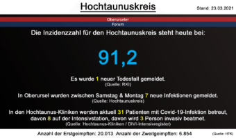 Die Inzidenzzahl für den Hochtaunuskreis steht heute bei 91,2. Gestern wurde 1 neuer Todesfall gemeldet. (Quelle: RKI)