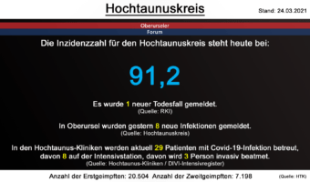 Die Inzidenzzahl für den Hochtaunuskreis steht heute bei weiterhin 91,2. Gestern wurde 1 neuer Todesfall gemeldet. (Quelle: RKI)