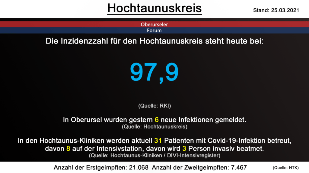 Die Inzidenzzahl für den Hochtaunuskreis steht heute bei 97,9. (Quelle: RKI)