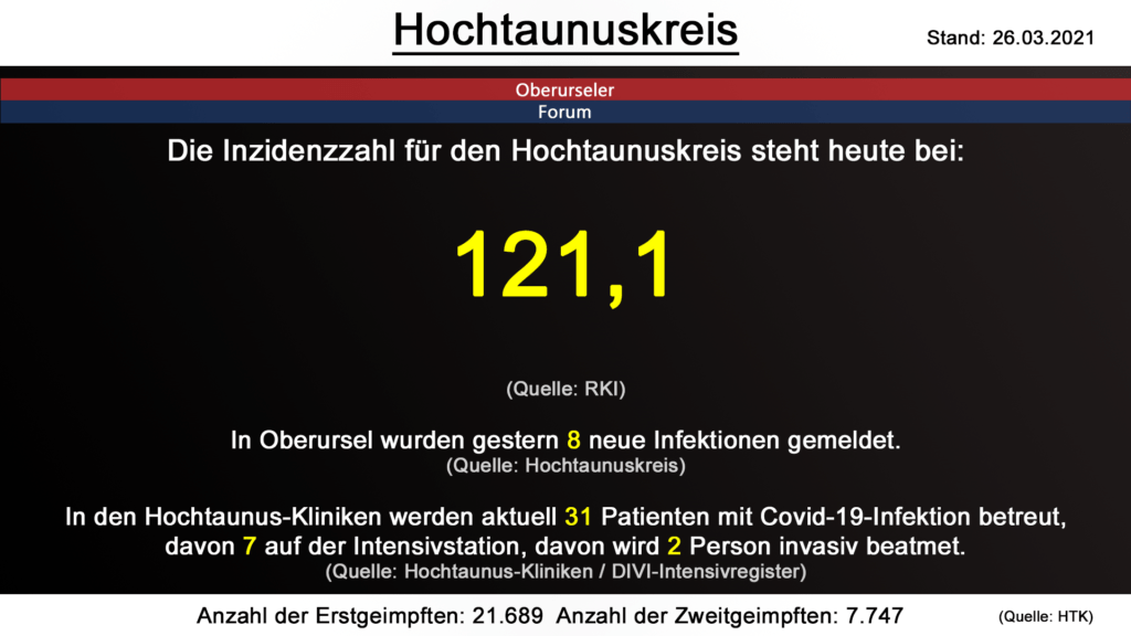 Die Inzidenzzahl für den Hochtaunuskreis steht heute bei 121,1. (Quelle: RKI)