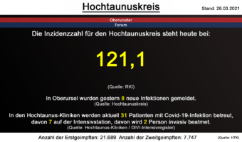 Die Inzidenzzahl für den Hochtaunuskreis steht heute bei 121,1. (Quelle: RKI)