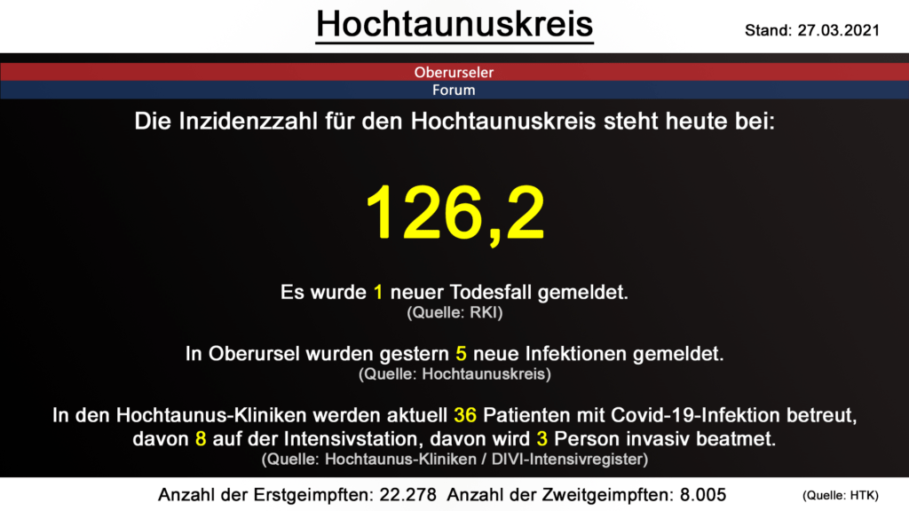 Die Inzidenzzahl für den Hochtaunuskreis steht heute weiterhin bei  126,2. Gestern wurde 1 neuer Todesfall gemeldet. (Quelle: RKI)