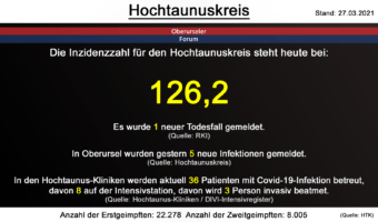 Die Inzidenzzahl für den Hochtaunuskreis steht heute weiterhin bei 126,2. Gestern wurde 1 neuer Todesfall gemeldet. (Quelle: RKI)