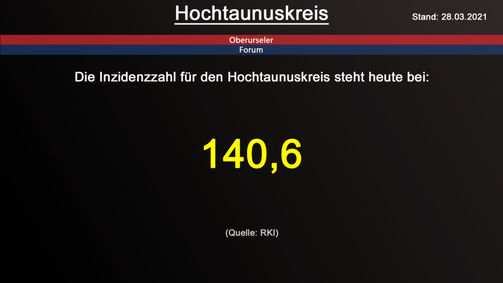 Die Inzidenzzahl für den Hochtaunuskreis steht heute bei 140,6. (Quelle: RKI)
