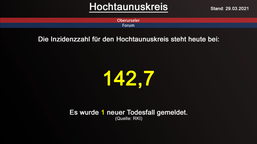 Die Inzidenzzahl für den Hochtaunuskreis steht heute bei  142,7. Gestern wurde 1 neuer Todesfall gemeldet. (Quelle: RKI)