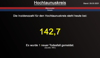 Die Inzidenzzahl für den Hochtaunuskreis steht heute bei 142,7. Gestern wurde 1 neuer Todesfall gemeldet. (Quelle: RKI)