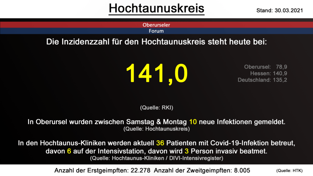 Die Inzidenzzahl für den Hochtaunuskreis steht heute bei 141,0. (Quelle: RKI)
