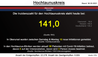 Die Inzidenzzahl für den Hochtaunuskreis steht heute bei 141,0. (Quelle: RKI)