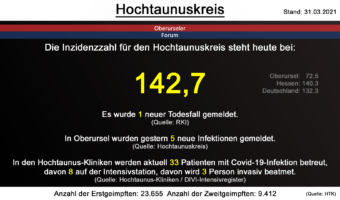 Die Inzidenzzahl für den Hochtaunuskreis steht heute bei 142,7. Gestern wurde 1 neuer Todesfall gemeldet. (Quelle: RKI)