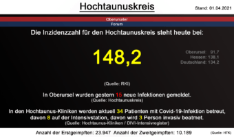 Die Inzidenzzahl für den Hochtaunuskreis steht heute bei 148,2. (Quelle: RKI)
