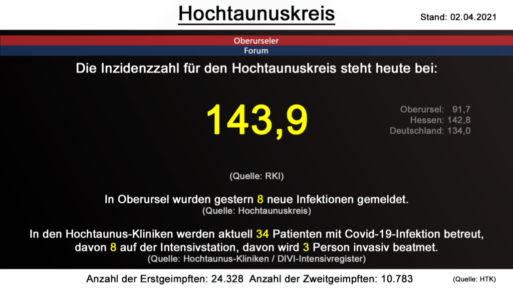 Die Inzidenzzahl für den Hochtaunuskreis steht heute bei 143,9. (Quelle: RKI)