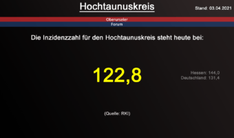 Die Inzidenzzahl für den Hochtaunuskreis steht heute bei 122,8. (Quelle: RKI)