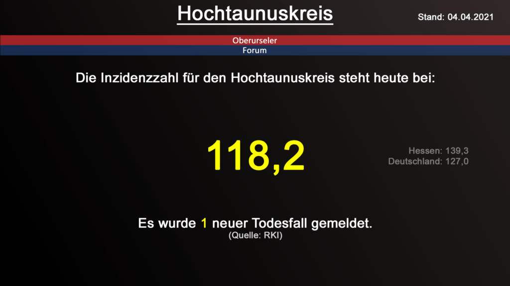 Die Inzidenzzahl für den Hochtaunuskreis steht heute bei  118,2. Gestern wurde 1 neuer Todesfall gemeldet. (Quelle: RKI)
