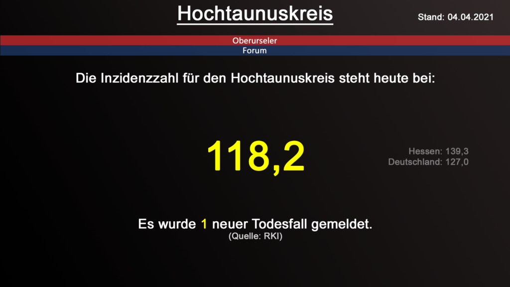 Die Inzidenzzahl für den Hochtaunuskreis steht heute bei 118,2. Gestern wurde 1 neuer Todesfall gemeldet. (Quelle: RKI)