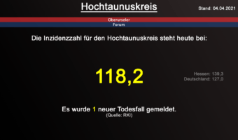 Die Inzidenzzahl für den Hochtaunuskreis steht heute bei 118,2. Gestern wurde 1 neuer Todesfall gemeldet. (Quelle: RKI)