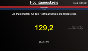 Die Inzidenzzahl für den Hochtaunuskreis steht heute bei 129,2. (Quelle: RKI)