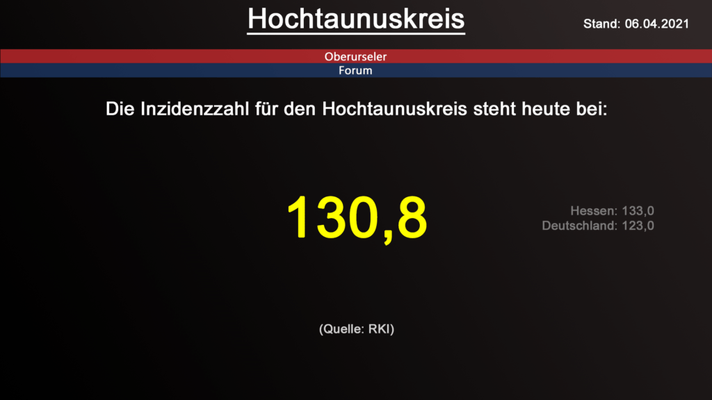 Die Inzidenzzahl für den Hochtaunuskreis steht heute bei 130,8. (Quelle: RKI)