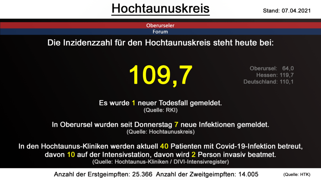 Die Inzidenzzahl für den Hochtaunuskreis steht heute bei 109,7. Gestern wurde 1 neuer Todesfall gemeldet. (Quelle: RKI)