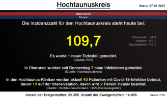 Die Inzidenzzahl für den Hochtaunuskreis steht heute bei 109,7. Gestern wurde 1 neuer Todesfall gemeldet. (Quelle: RKI)
