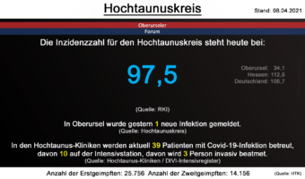 Die Inzidenzzahl für den Hochtaunuskreis steht heute bei 97,5. (Quelle: RKI)