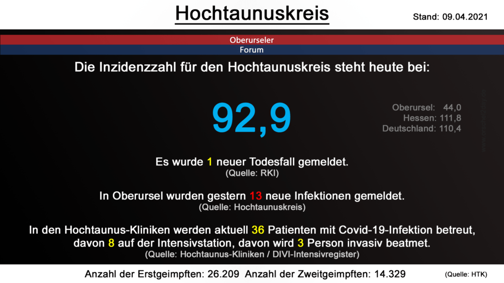 Die Inzidenzzahl für den Hochtaunuskreis steht heute bei  92,9. Gestern wurde 1 neuer Todesfall gemeldet. (Quelle: RKI)