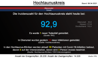 Die Inzidenzzahl für den Hochtaunuskreis steht heute bei 92,9. Gestern wurde 1 neuer Todesfall gemeldet. (Quelle: RKI)