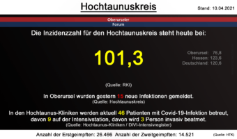 Die Inzidenzzahl für den Hochtaunuskreis steht heute bei 101,3. (Quelle: RKI)