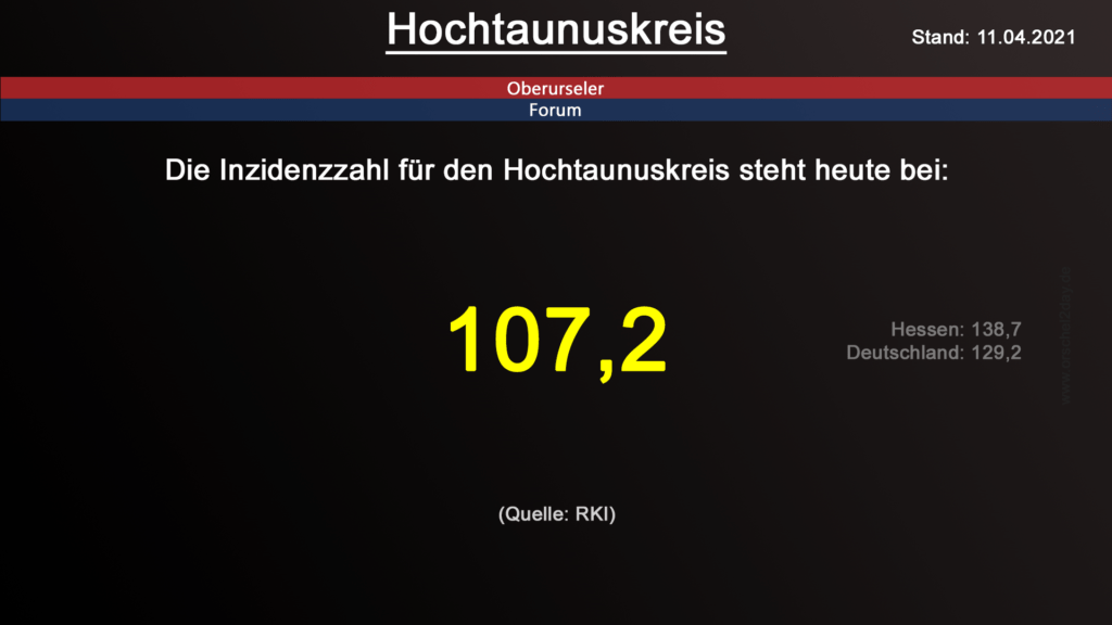 Die Inzidenzzahl für den Hochtaunuskreis steht heute bei 107,2. (Quelle: RKI)