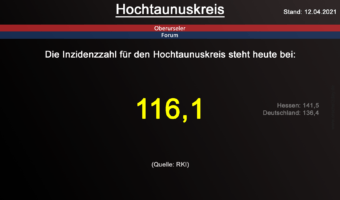 Die Inzidenzzahl für den Hochtaunuskreis steht heute bei 116,1. (Quelle: RKI)