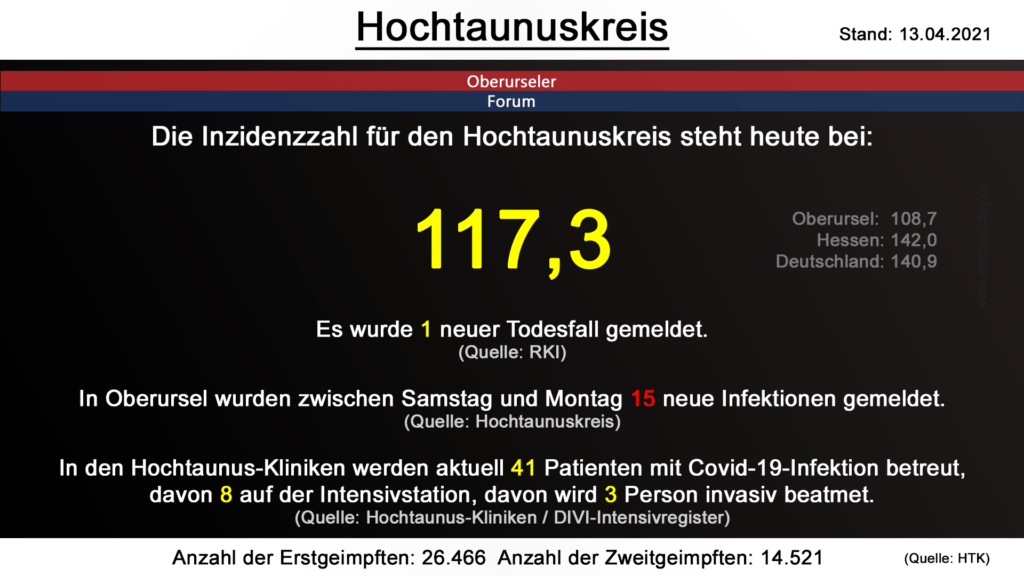 Die Inzidenzzahl für den Hochtaunuskreis steht heute bei 117,3. Gestern wurde 1 neuer Todesfall gemeldet. (Quelle: RKI)