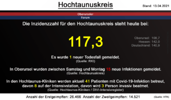 Die Inzidenzzahl für den Hochtaunuskreis steht heute bei 117,3. Gestern wurde 1 neuer Todesfall gemeldet. (Quelle: RKI)