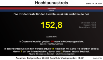 Die Inzidenzzahl für den Hochtaunuskreis steht heute bei 152,8. (Quelle: RKI)