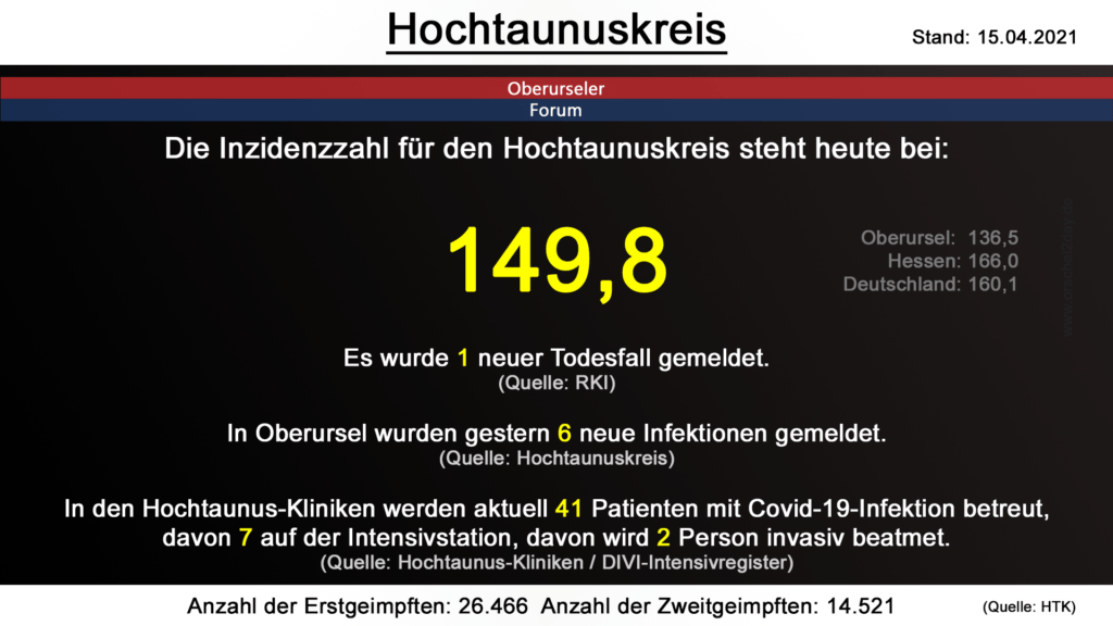 Die Inzidenzzahl für den Hochtaunuskreis steht heute bei 149,8. Gestern wurde 1 neuer Todesfall gemeldet. (Quelle: RKI)