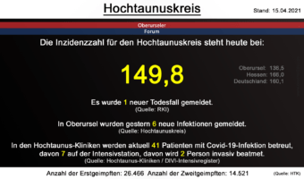 Die Inzidenzzahl für den Hochtaunuskreis steht heute bei 149,8. Gestern wurde 1 neuer Todesfall gemeldet. (Quelle: RKI)